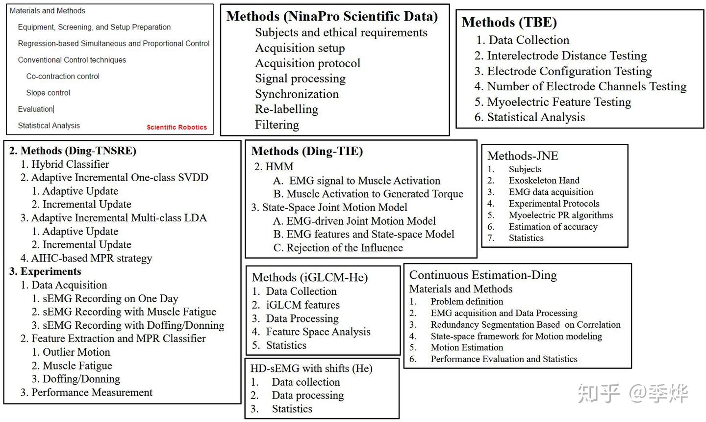 Materials and Methods - 知乎