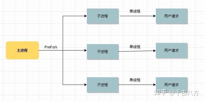 php 选择 Nginx or Apache ? - 知乎
