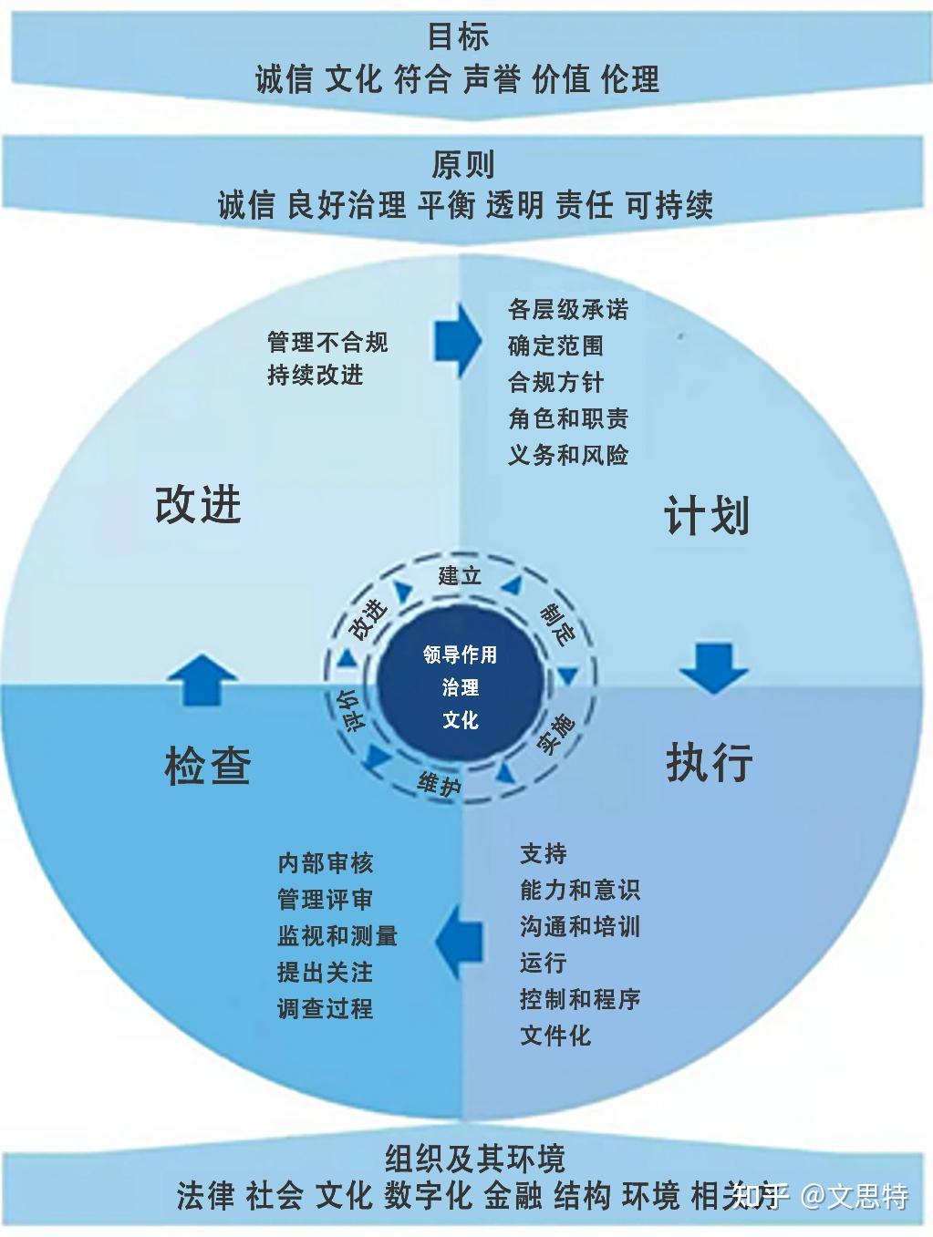 知识分享 | 合规管理体系的介绍 - 知乎