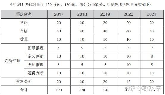 重庆事业单位考试趋势分析 - 知乎