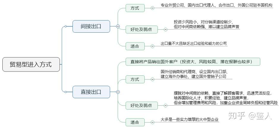 契約型進入方式國際化企業與目標國家的法人單位之間通過訂立長期的