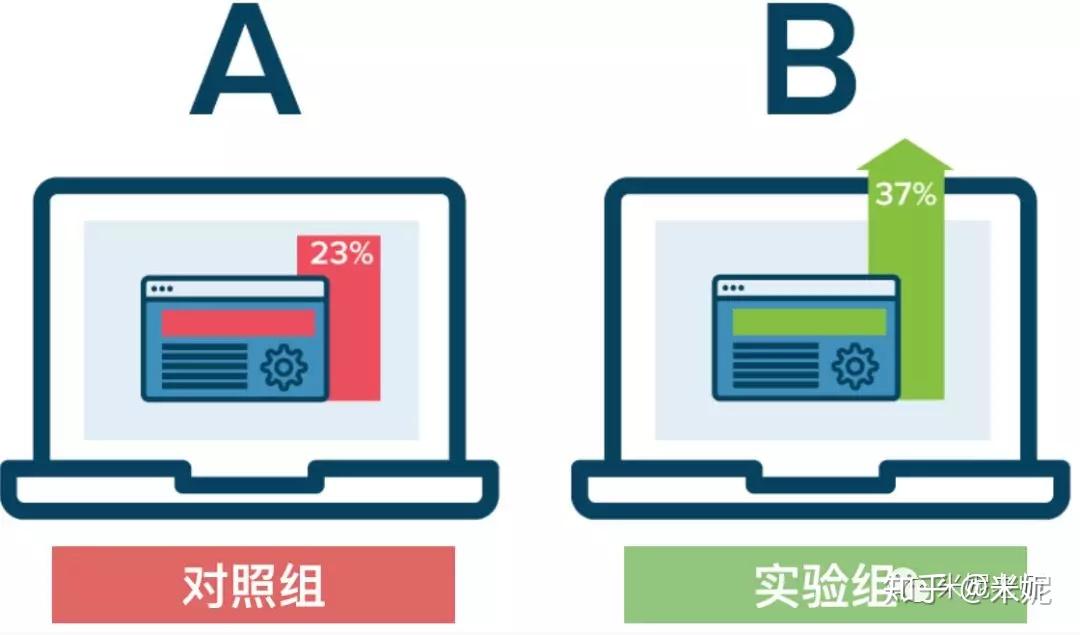 What Is A B Testing In Marketing