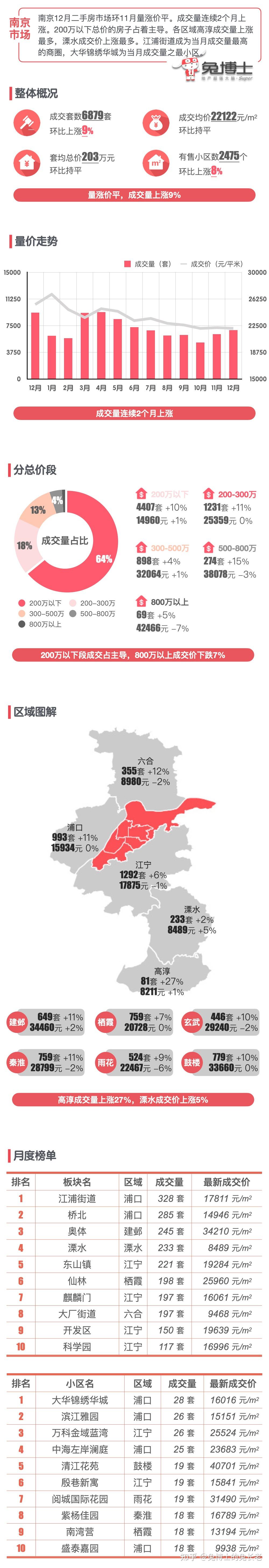 12月南京二手楼市数据:销量又涨了 - 知乎
