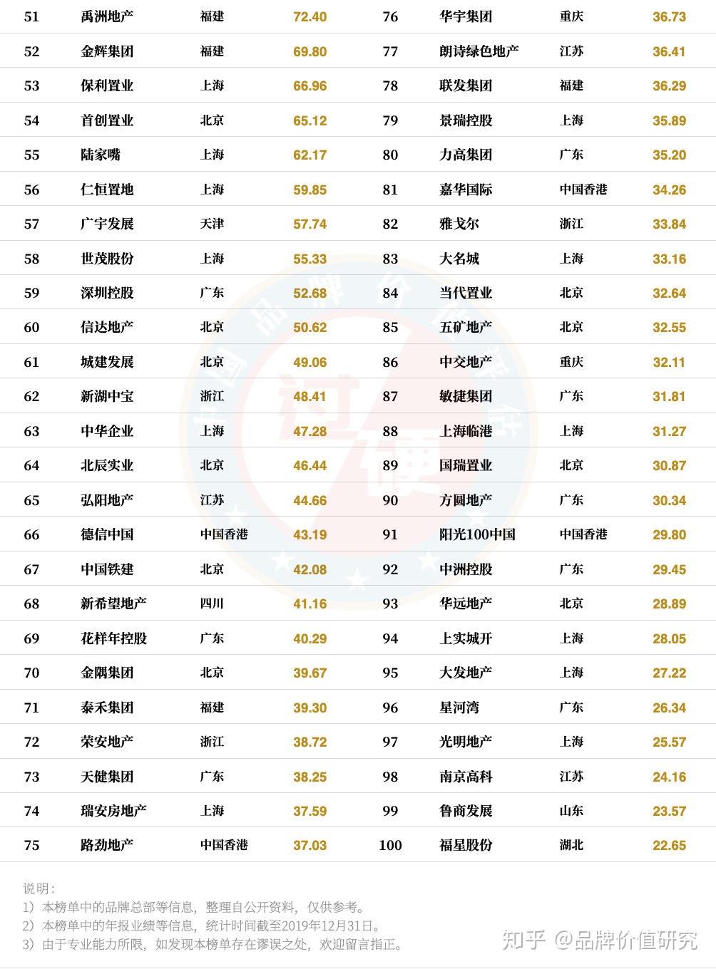 2020中国房地产品牌价值排行榜中国房地产100强排名一览