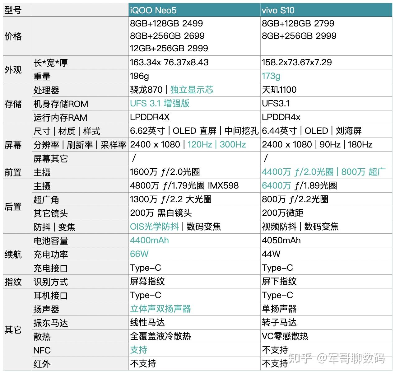 iqoo neo5和vivo s10两款手机的参数对比如下图