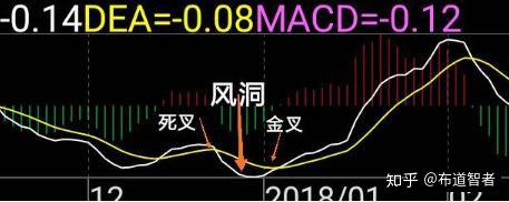 價值百萬的macd操盤口訣多頭風洞買空頭風洞賣簡單易懂沒幾個人知道