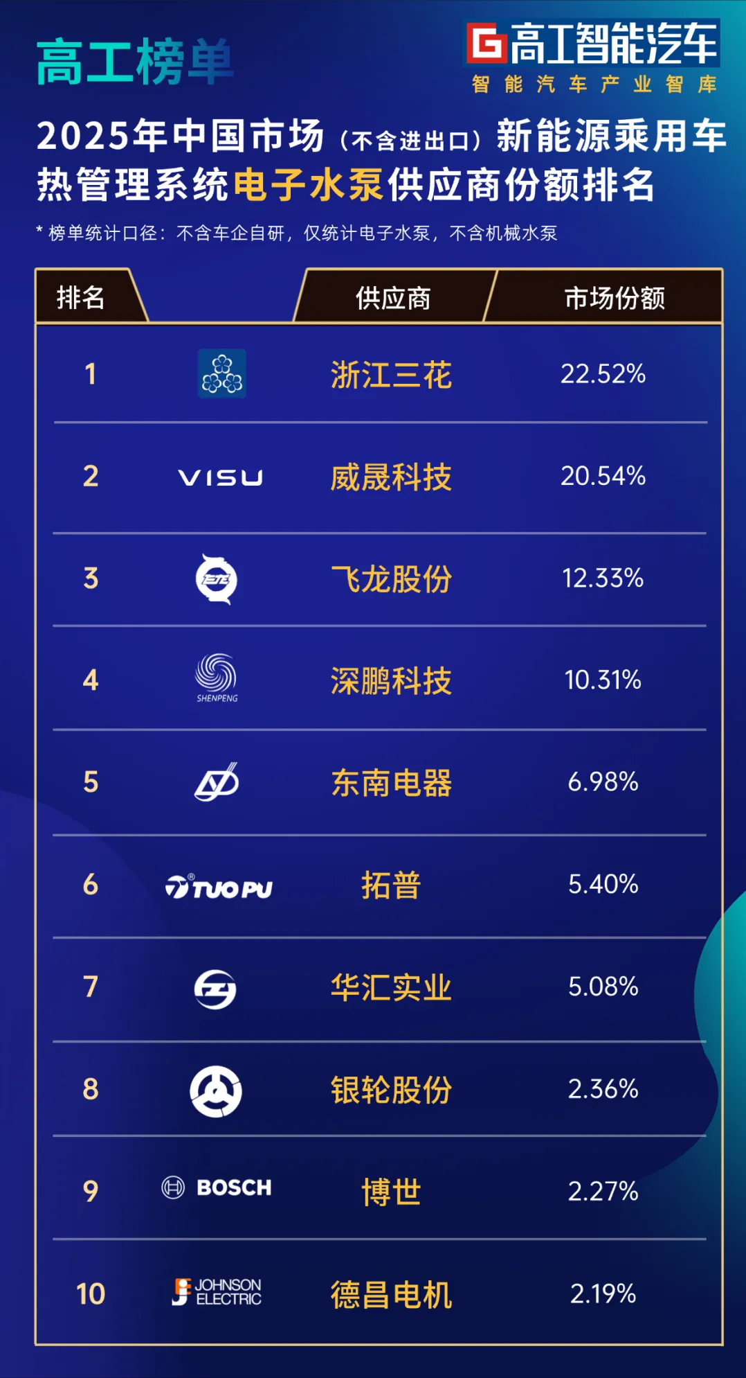 行业集中度持续提升:新能源乘用车电子水泵TOP10榜单发布!
