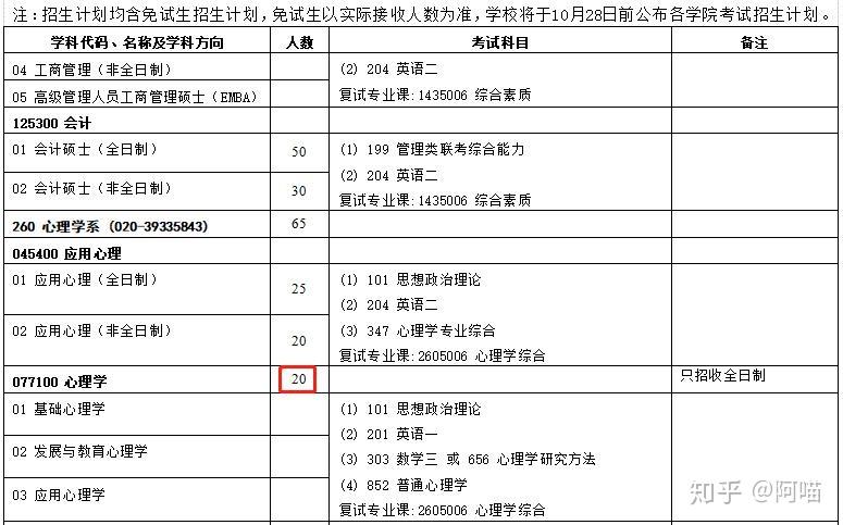 19年中山大學心理學學碩錄取名單16人進複試,實際錄取8人(除去推免).