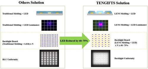 CES 2023:Micro/Mini LED技术引领显示趋势-miniled行业趋势