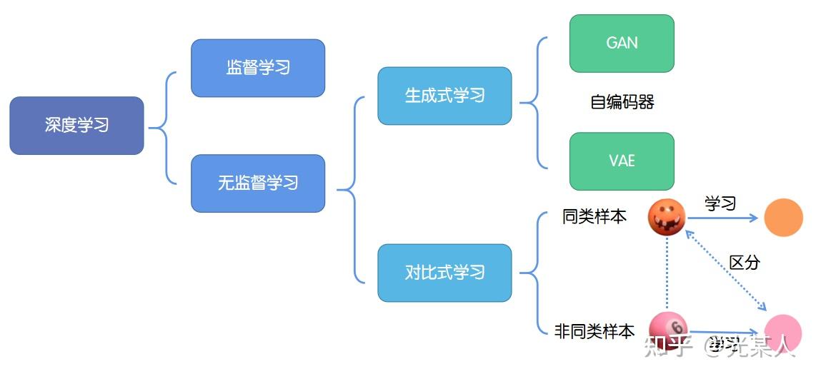 对比学习contrastivelearning综述