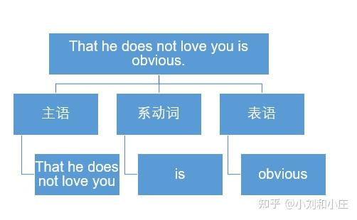 一文搞懂英语初级语法 - 知乎