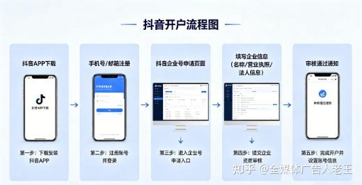 抖音广告投放完整流程全解析 - 知乎