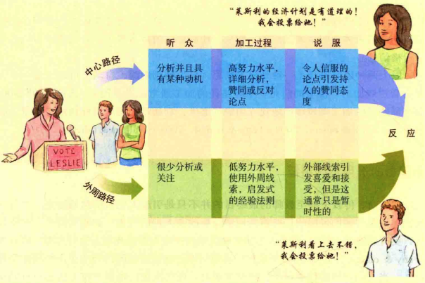 说服的四要素--------说服的主要要素包括以下4个部分:说服者
