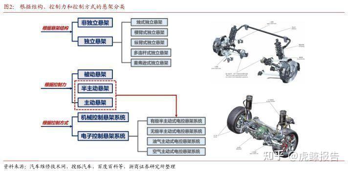 2022年汽车行业报告：空气悬架配置门槛下探，国产化持续加速中 - 知乎