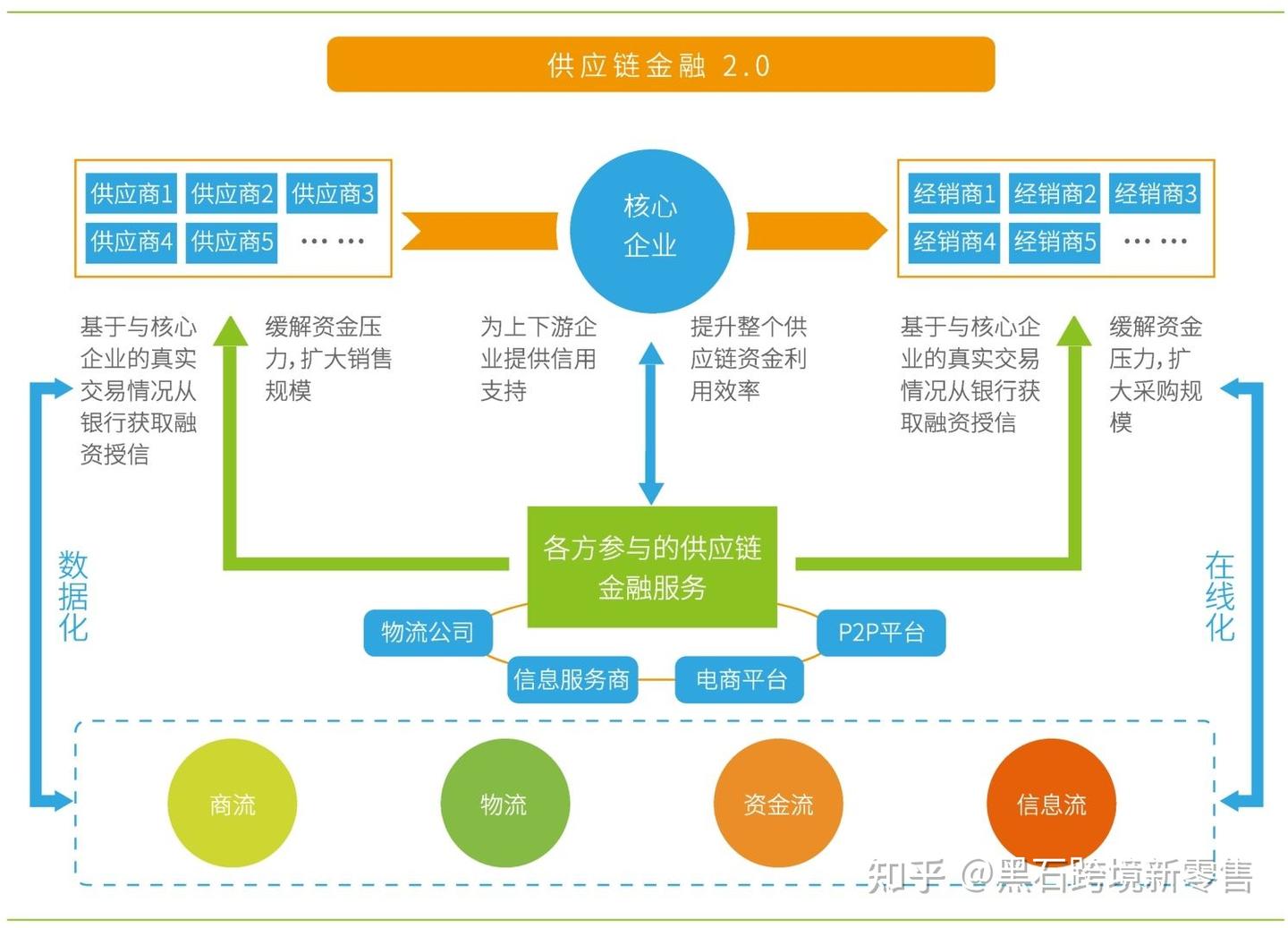 供应链金融3.0阶段，大平台趋势，颠覆式的“N+1+N”生态圈，国际贸易的全球化趋势要求金融市场以供应链 为中心提供更为灵活、成本更低、效率更高、风险可控的金融产品和融资模式。 - 知乎