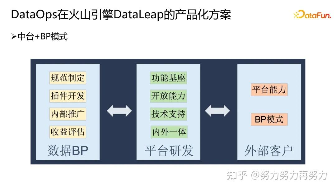 字节跳动基于 DataLeap 的 DataOps 实践 - 知乎