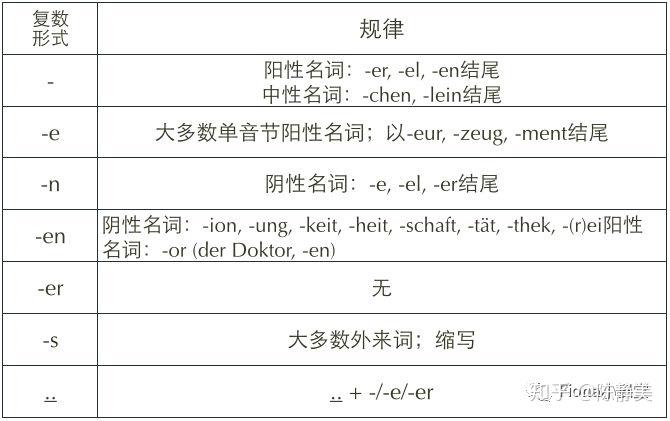 德語的屈折變化,我們按照名詞,形容詞和動詞的順序來給大家做一個梳理