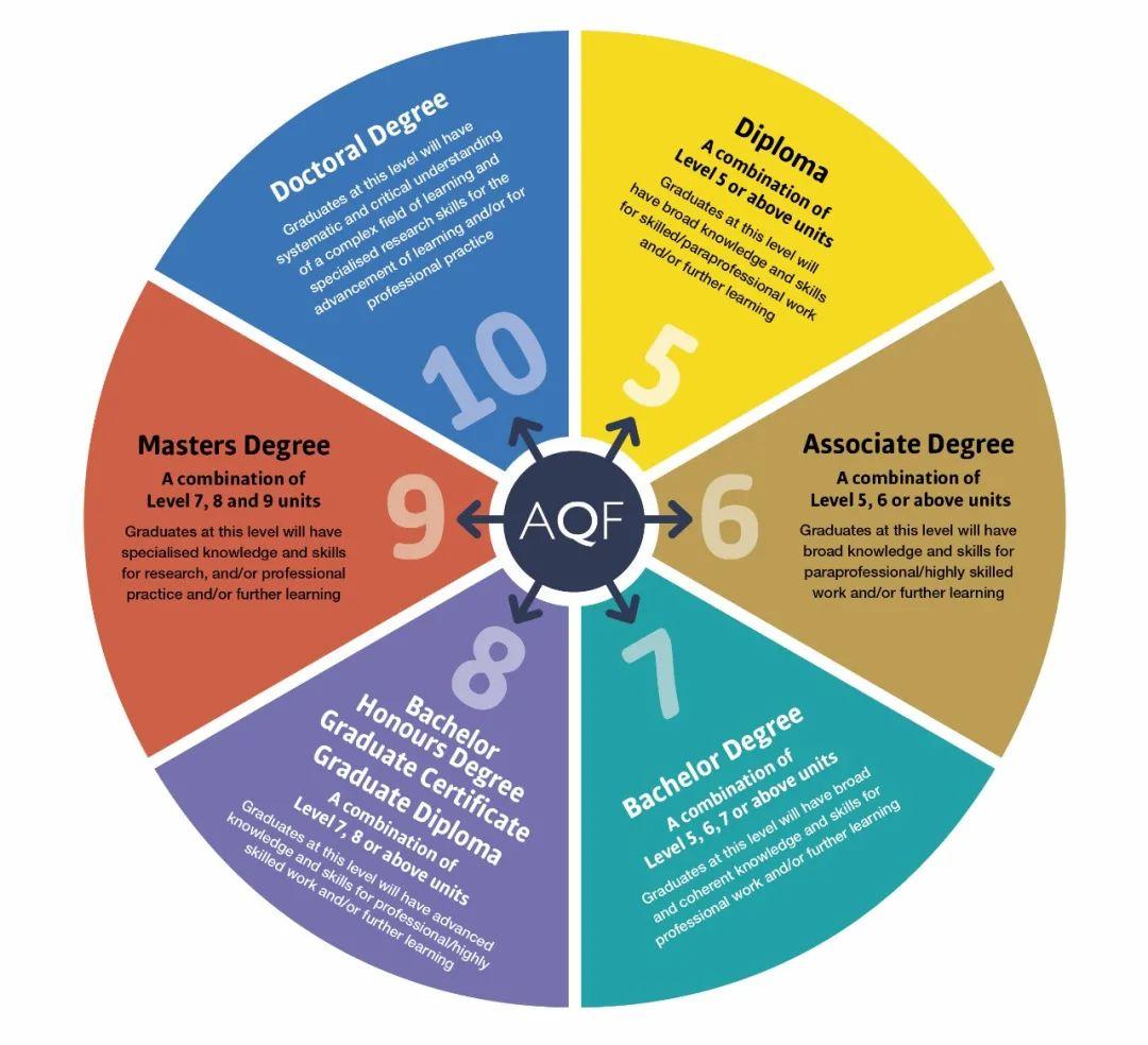 分数不够也能读澳洲八大！GC和GD课程无缝衔接Master！ 知乎