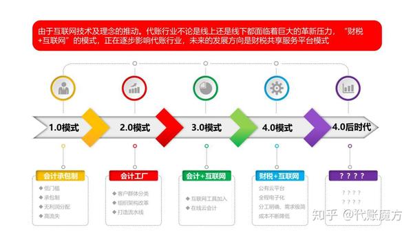 智能会计平台如何改变代账公司的业务模式？  第1张