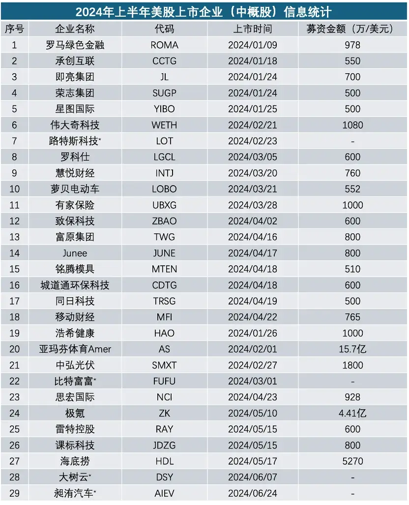 2024年港美股IPO年中总结- 知乎