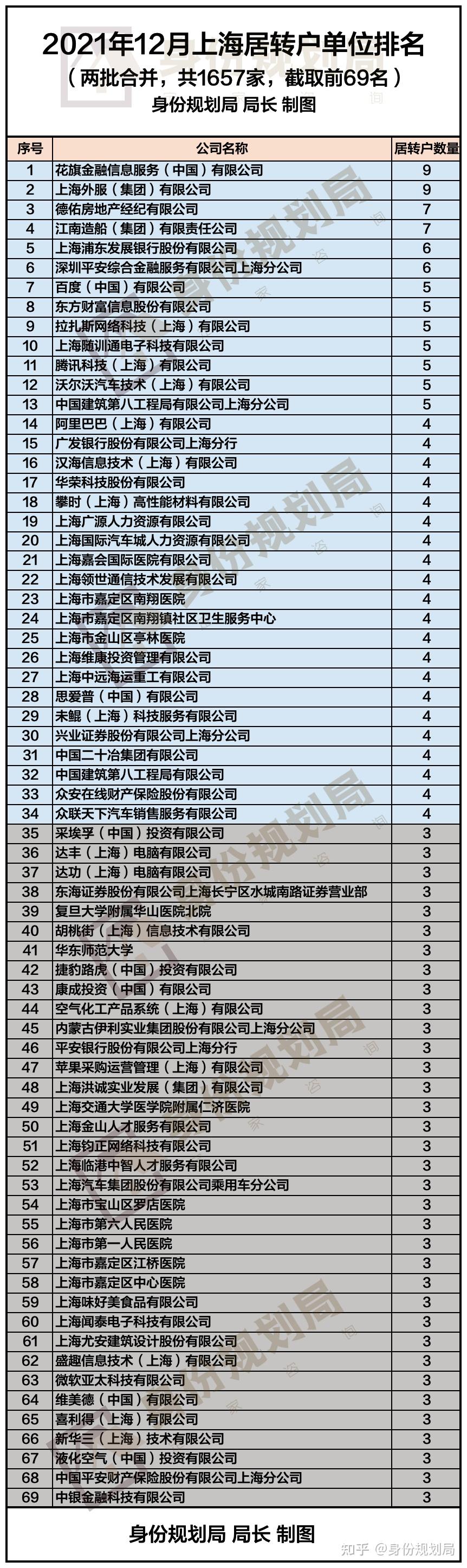 2021上海落戶公示提前收官上海12月份人才引進與居轉戶落戶人數公司