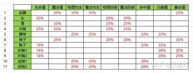 游戏战斗设计基础(十二)——数值框架搭建及战斗平衡计算实践 - 知乎