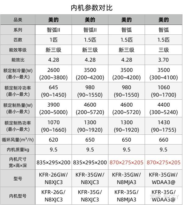 一,內機:智弧比智弧ii尺寸大