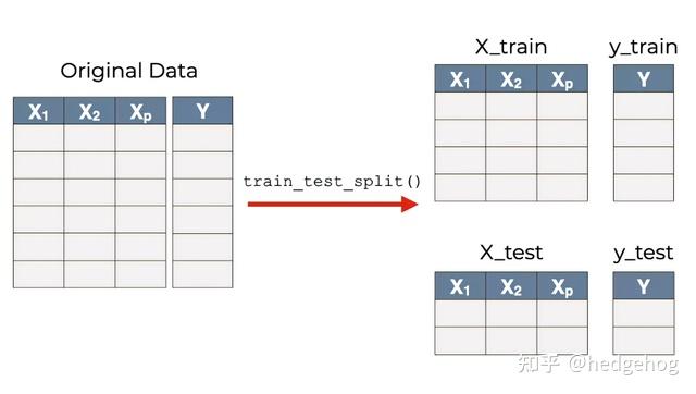 python sklearn模型中random_state参数的意义 - 知乎