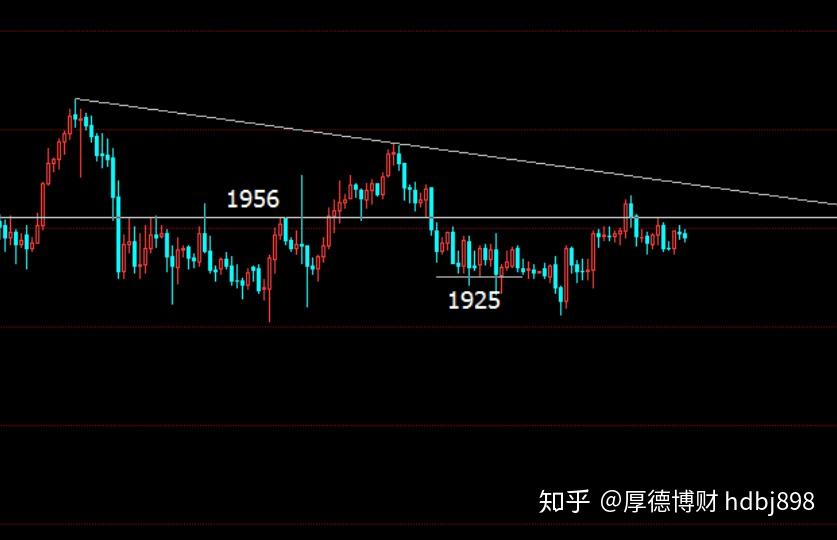 黃金區間震盪,利率決議將指引市場,原油空頭趨勢不改繼續空 - 知乎