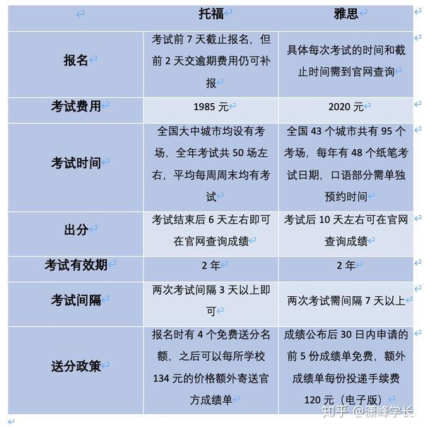 托福和雅思哪个含金量,社会认可度更高?