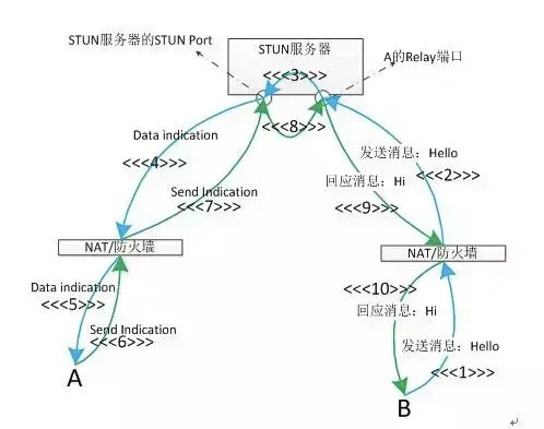 TURN协议初识及turnserver实践 TURN协议初识及turnserver实践
