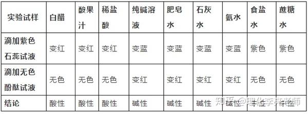 酸碱盐详解 溶液的酸碱性