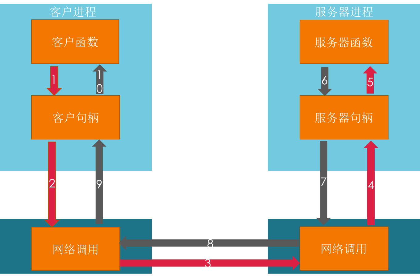 RPC框架特性 RPC框架特性