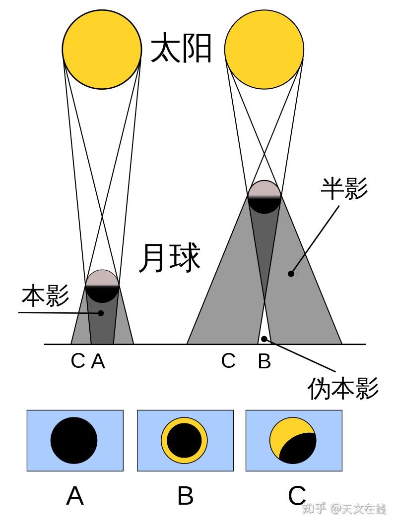 明天上演日环食，在看之前先简单了解下什么是日环食吧！ 知乎