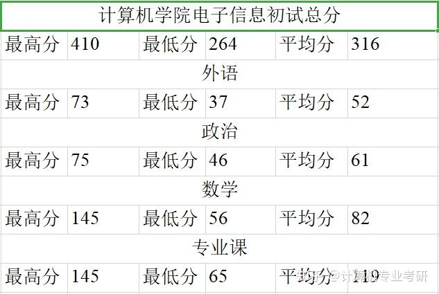 院校信息2021曲阜師範大學計算機考研數據彙總