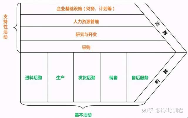 业务思维修炼1：业务价值链分析 - 知乎
