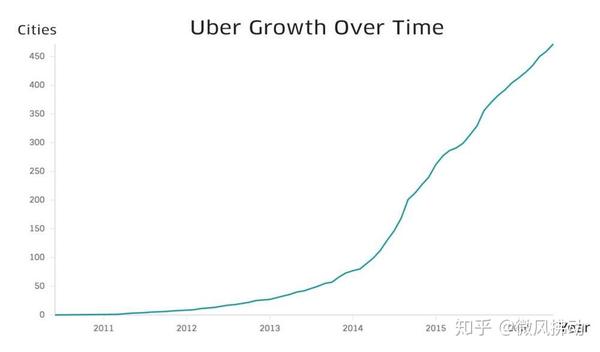 一个真正的Uber - 知乎