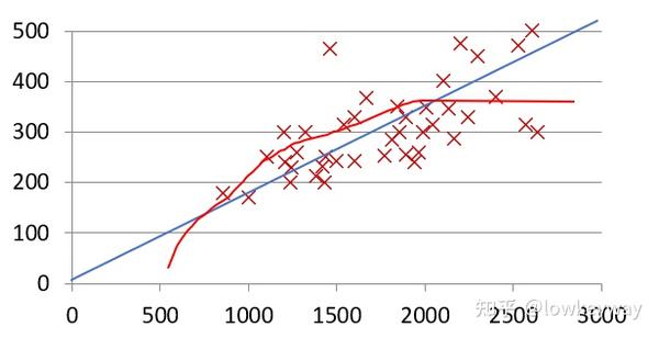 九 通过tensorflow看线性回归 Linear Regression 知乎