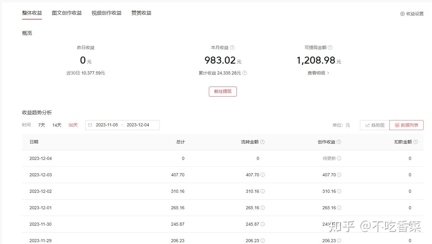 头条创作者收益什么时候更新一次(今日头条上的创作收益多少钱可以提现)