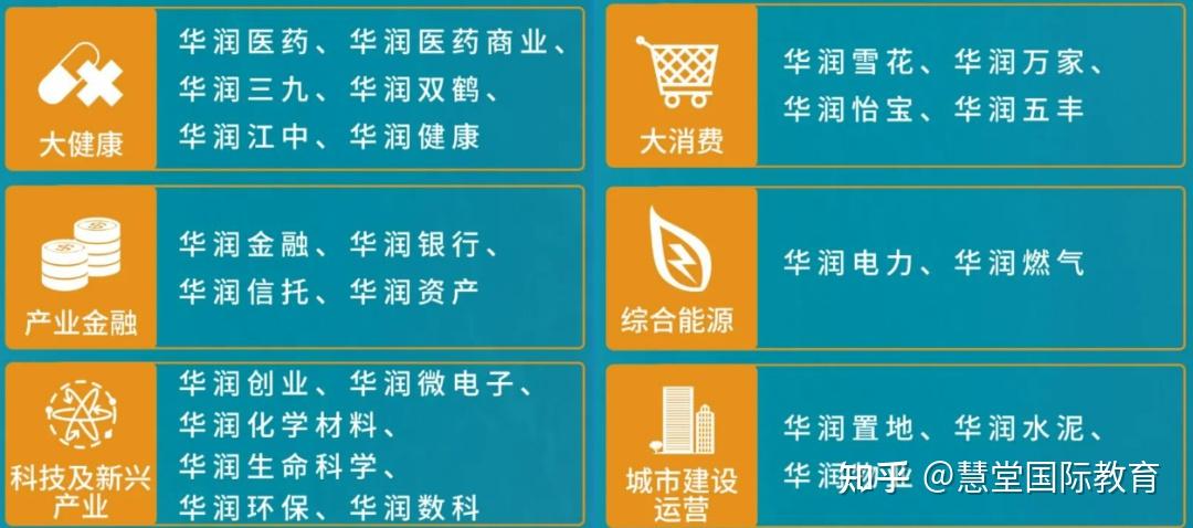 华润集团作为超级大国企,它的业务涉及金融,科技,健康,能源,城市建设