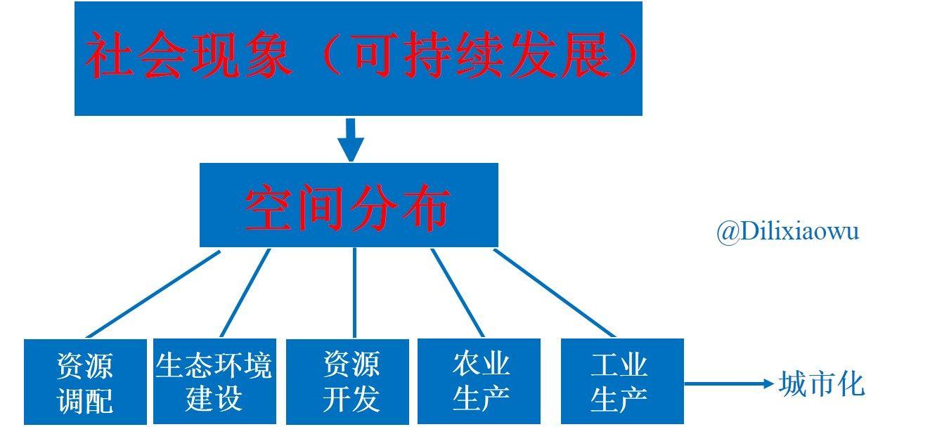 必修Ⅲ知识结构图 必修Ⅲ知识结构图