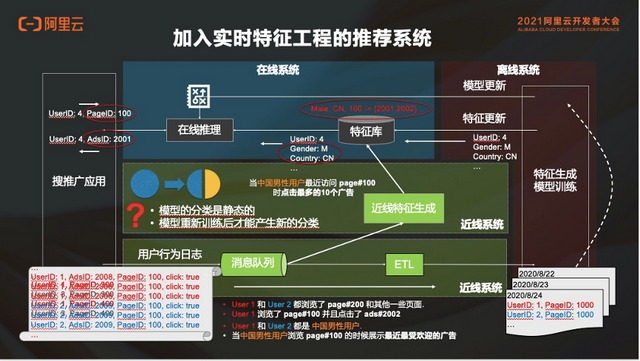 基於實時深度學習的推薦系統架構設計和技術演進