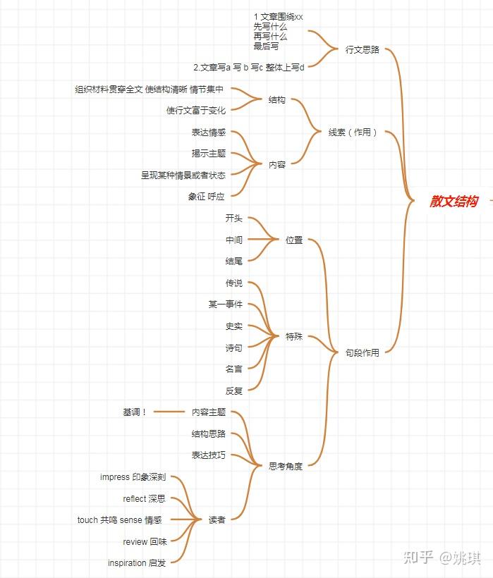 散文要怎么做思维导图