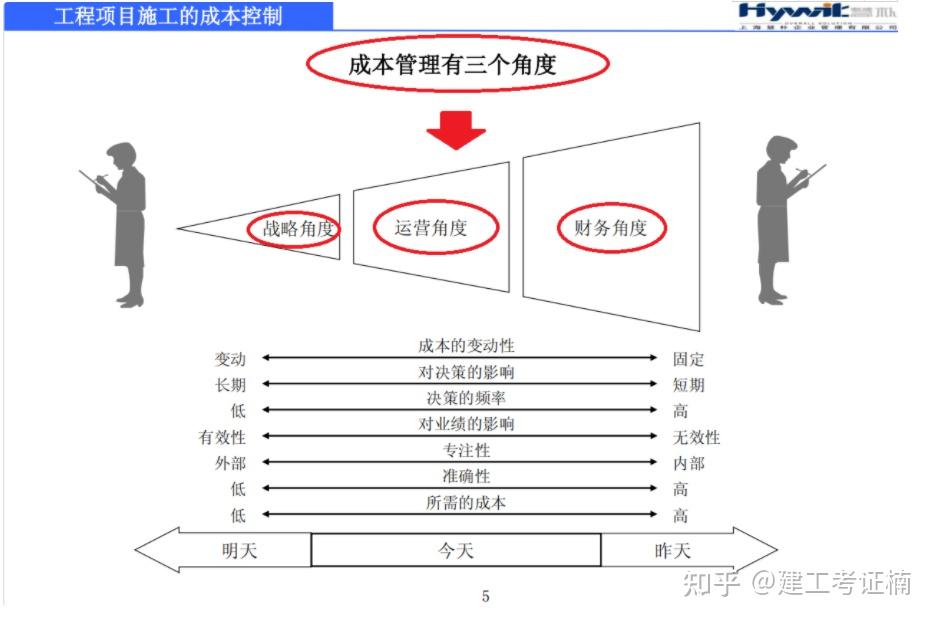 工程项目施工的成本控制