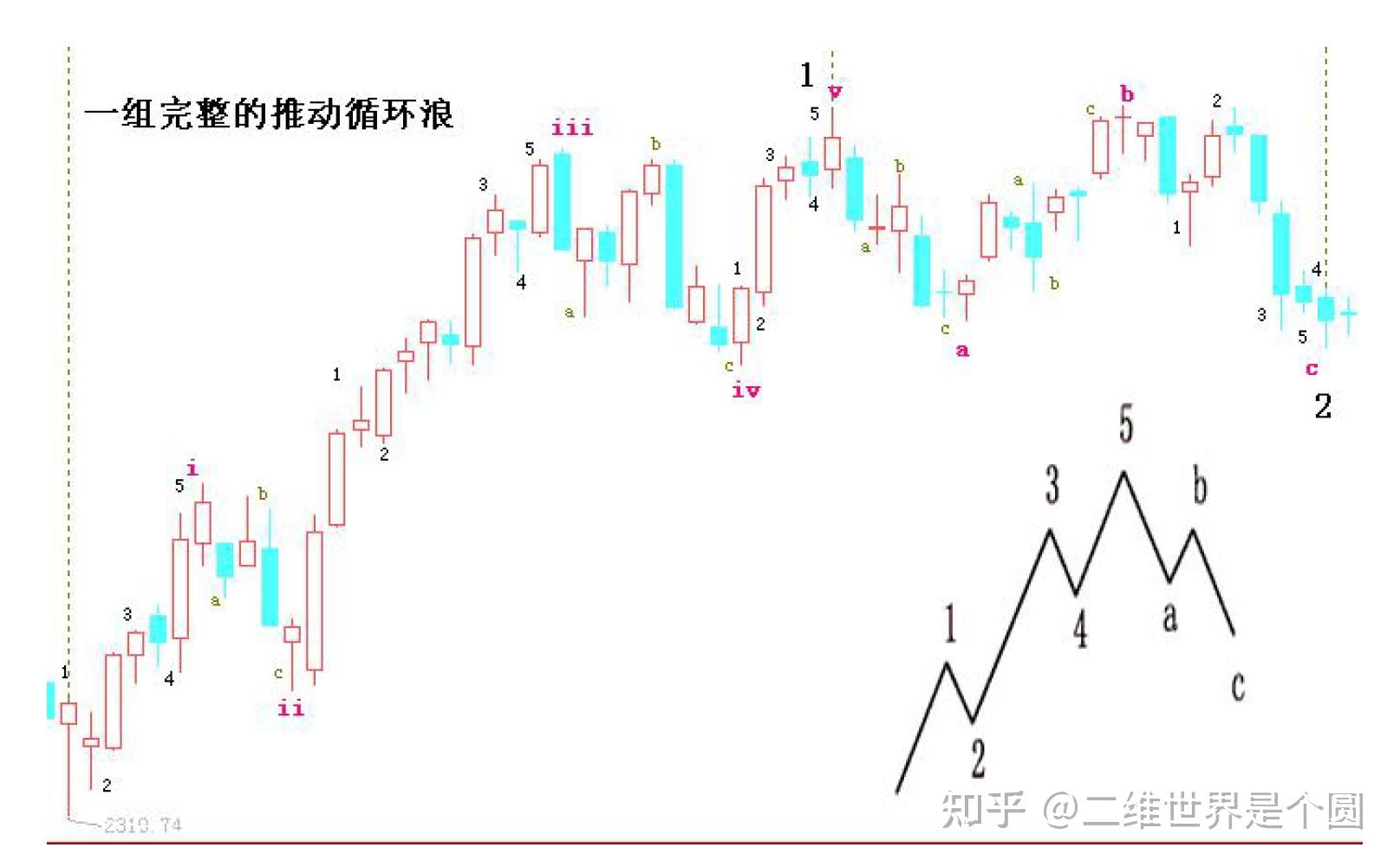 波浪理论系列-1.推动浪 - 知乎