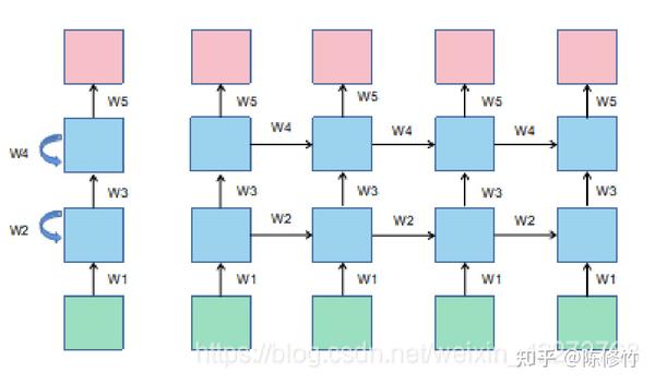 深度学习简述＆命名实体识别任务 知乎