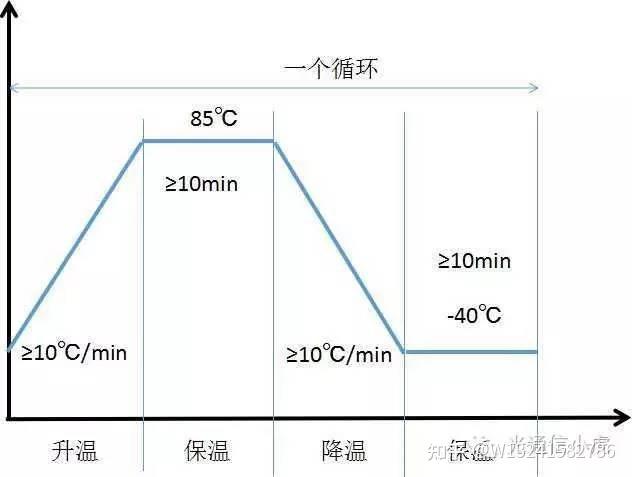 Gs 468 光器件的可靠性测试标准:GR-468有哪些? - 知乎