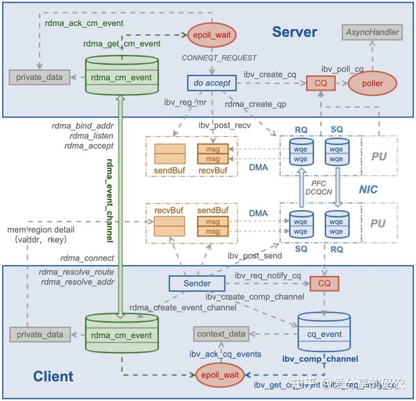 RDMA API 应用 知乎