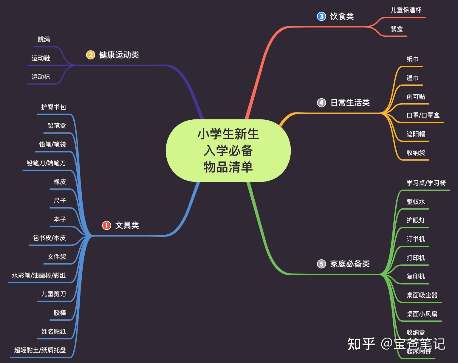 物品清單這個小學生新生入學必備物品清單包括四個部分:1,文具類