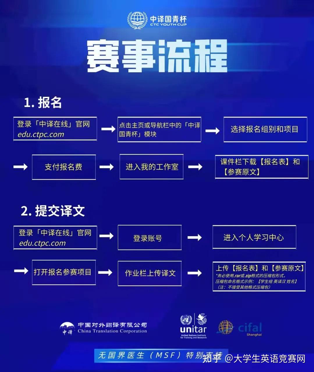 参赛流程